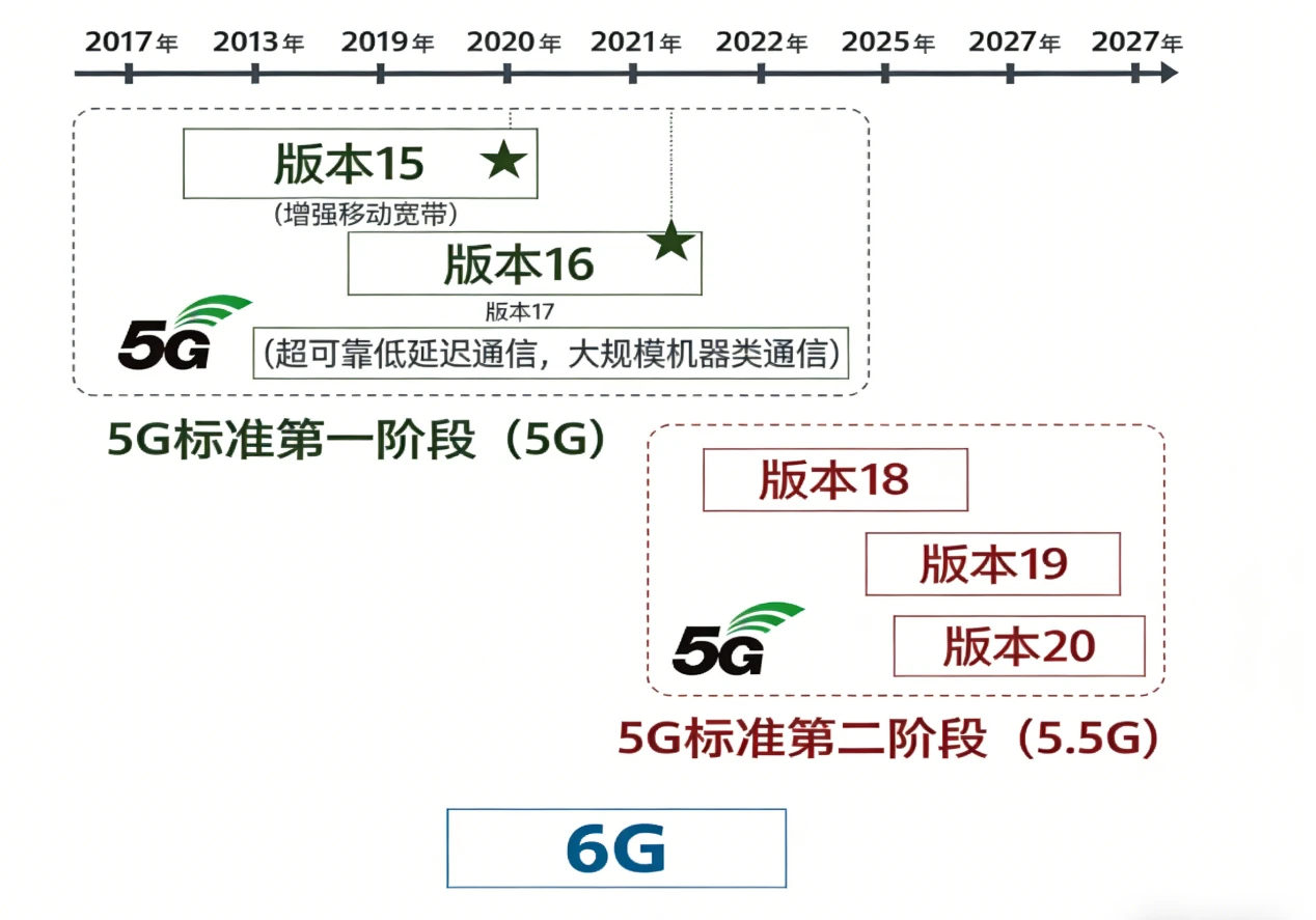 5G/5.5G/6G標準演進路線圖